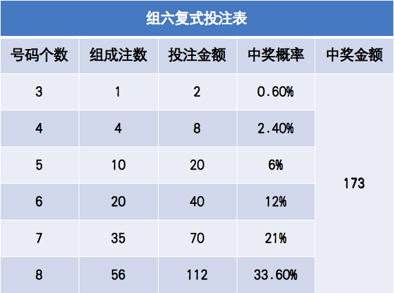 以组选六7码复式为例:组选六7码复式投注金为70