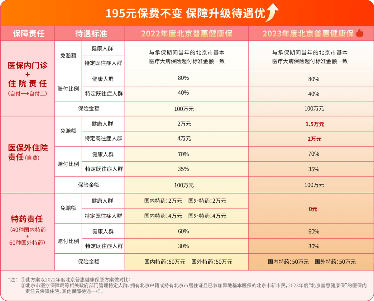 2023年度“北京普惠健康保”投保通道明晚关闭