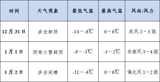 天水市气象台发布元旦期间气候预报