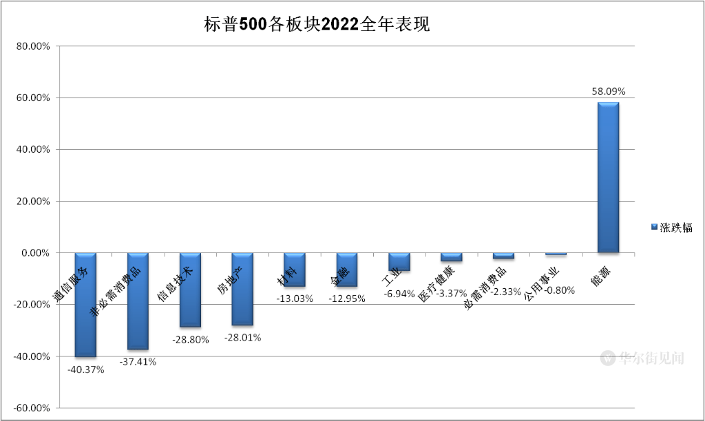 图表盘点2022年欧美股市，两张图看清各板块赢家输家