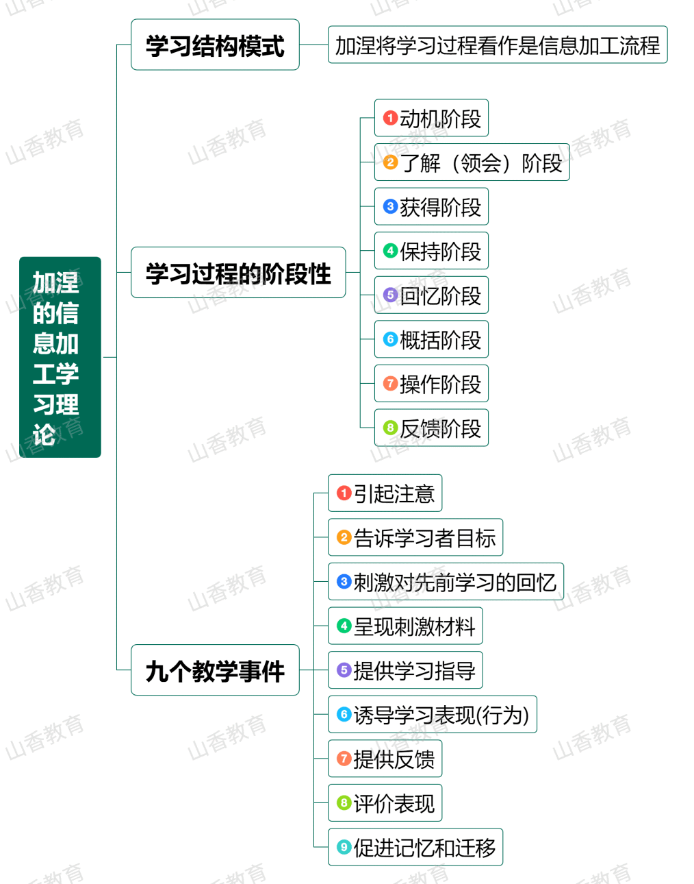 【思维导图】认知派学习理论①
