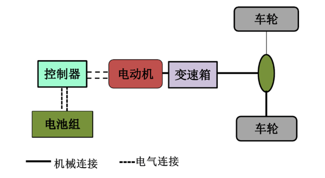 按照电驱动系统不同分为以下三类:纯电动汽车,油电混合式电车,插电
