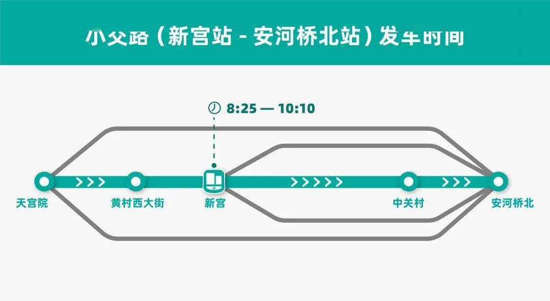 小交路(黄村西大街站-中关村站)上行方向由黄村西大街站始发21列空车