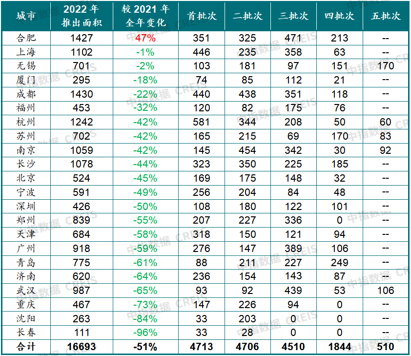 中国房地产市场2022总结2023展望(图11)