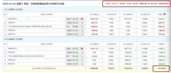 开年就见“小作文”重创股价，“果链一哥”跌停致公募浮亏21亿，傅鹏博、朱少醒、乔迁等在列