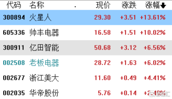 A股收评：三大指数涨跌不一，地产股全线大涨，”果链“集体下挫