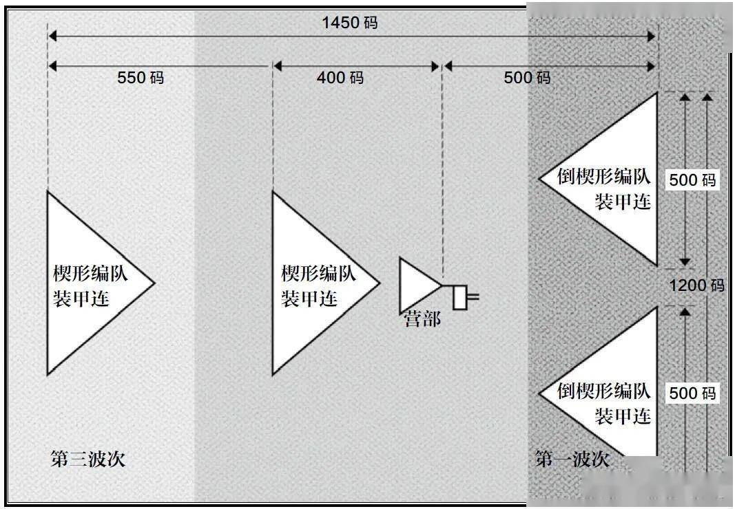 排成倒楔形的裝甲營裝甲師轄內部隊在發起這種進攻時的典型隊形如下