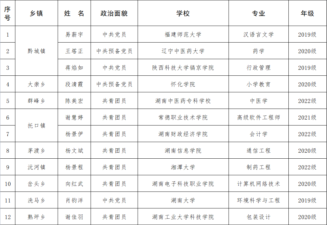 洪江市籍在校大学生兼任乡镇团委副书记拟录用名单_学子_精神_县域