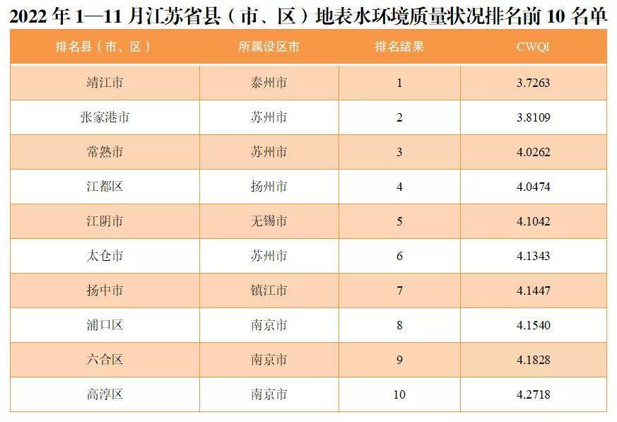 泰州靖江水更清！2022年1-11月江苏县（市、区）地表水环境质量排名出炉
