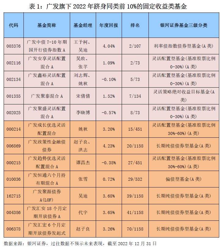 固收大展防御属性 广发基金12只产品上榜同类前10%_排名_型基金_收益