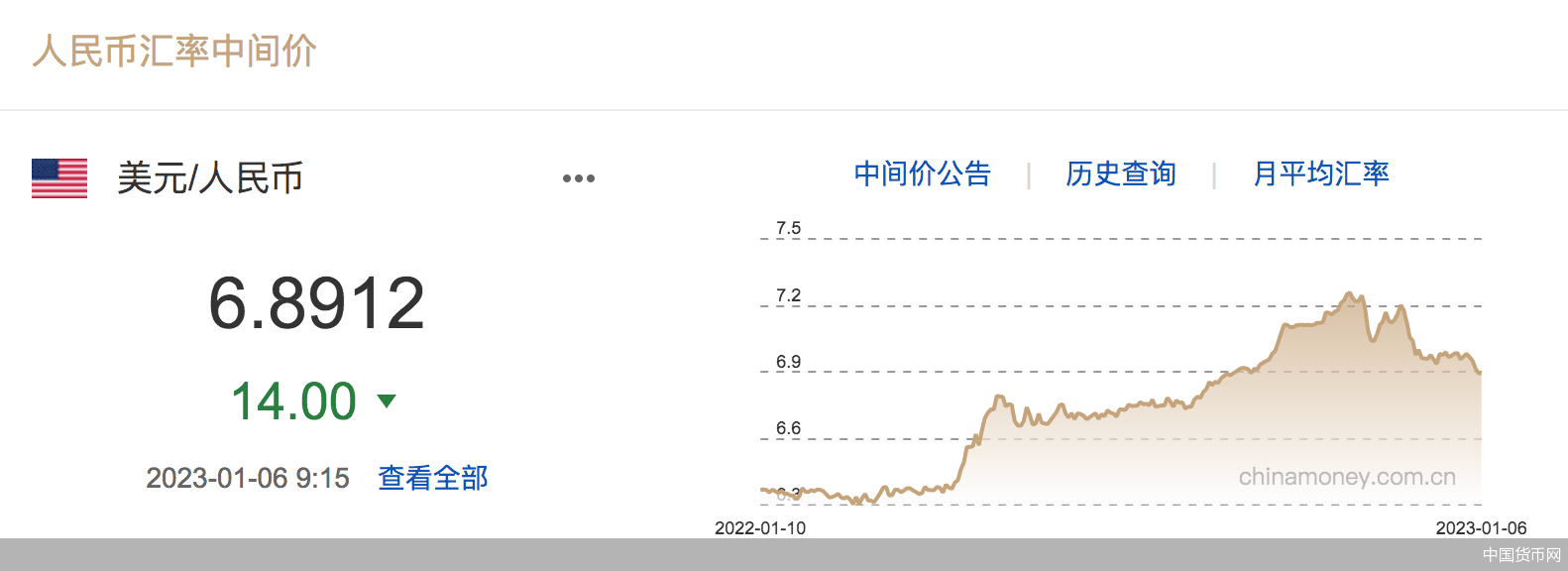 每日汇市｜连续升值！人民币对美元中间价调升14基点，报6.8912