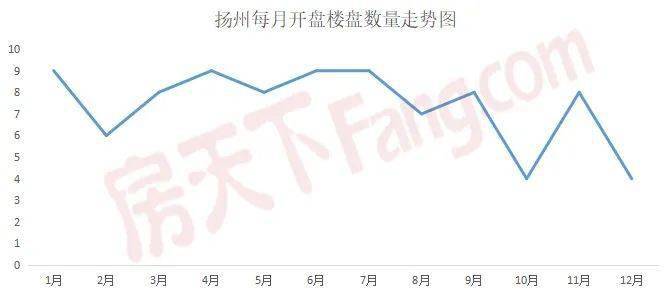 2022扬州楼盘销售top10出炉!4大关键词,看懂楼市这一年!