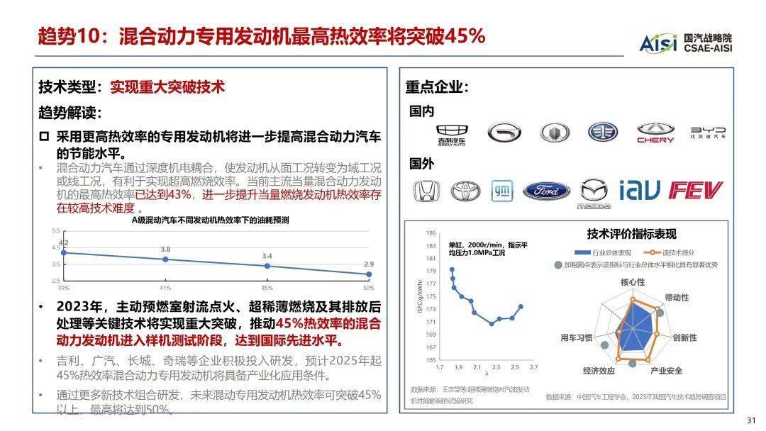 2023年中国汽车手艺趋向陈述（附下载）