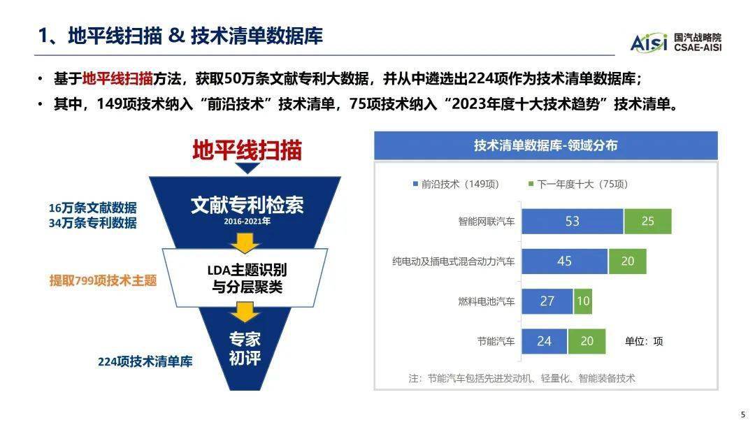 2023年中国汽车手艺趋向陈述（附下载）