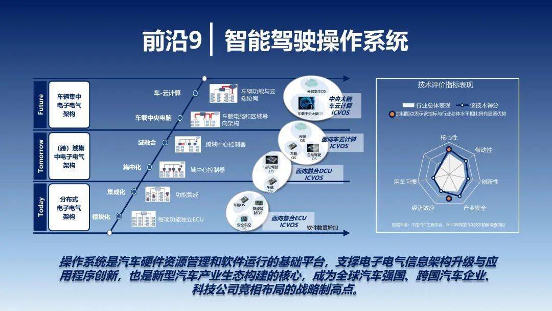 2023年中国汽车手艺趋向陈述（附下载）