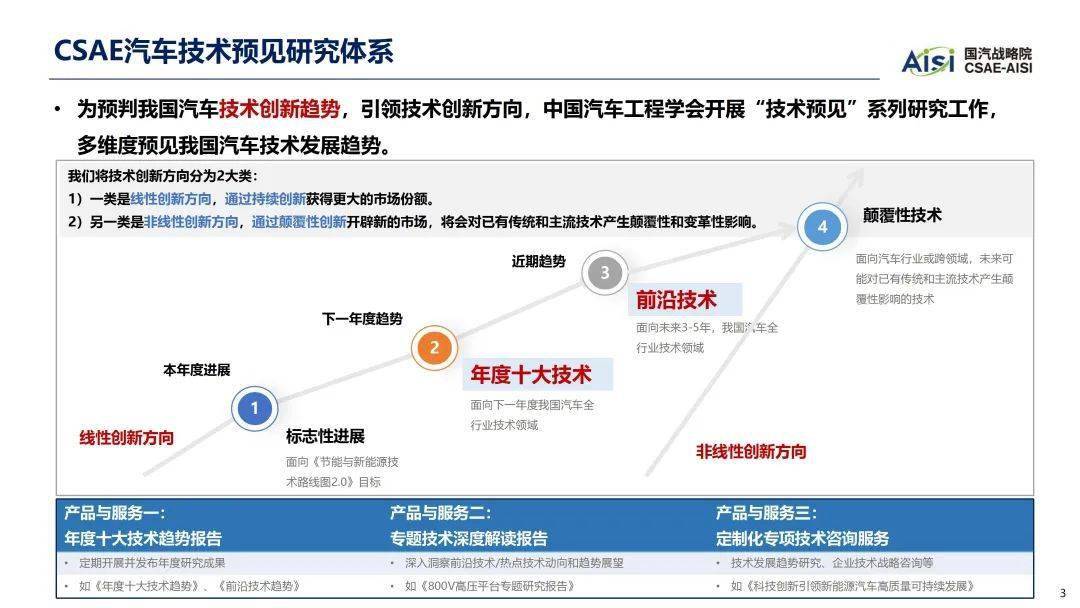 2023年中国汽车手艺趋向陈述（附下载）