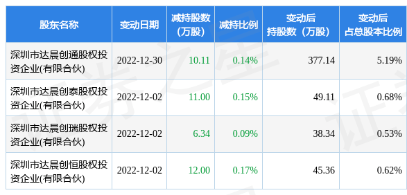 1月9日兰剑智能发布公告，其股东减持3945万股股权投资数据内容 8673