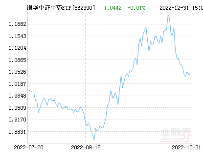 银华中证中药etf净值下跌1 38 请保持关注 基金 指数为 金融界