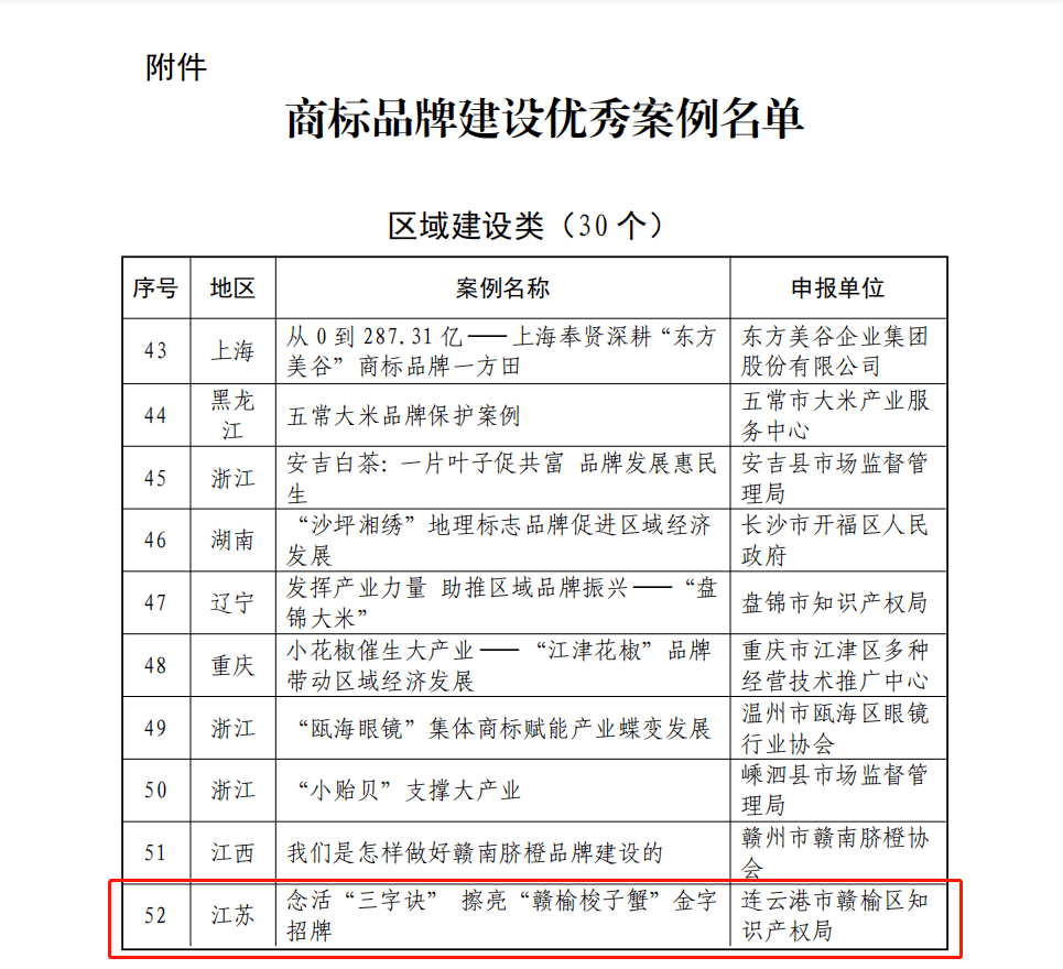 喜报!国家级荣誉!全市唯一!_建设_商标_赣榆