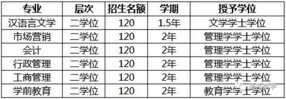 2023年在职人员学历提升报名公告