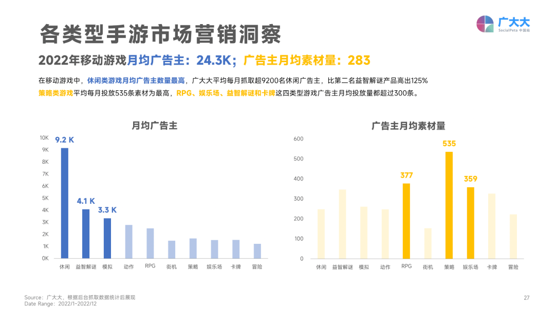 2022全球市场买量大起底：五个热门品类，和七个全球市场