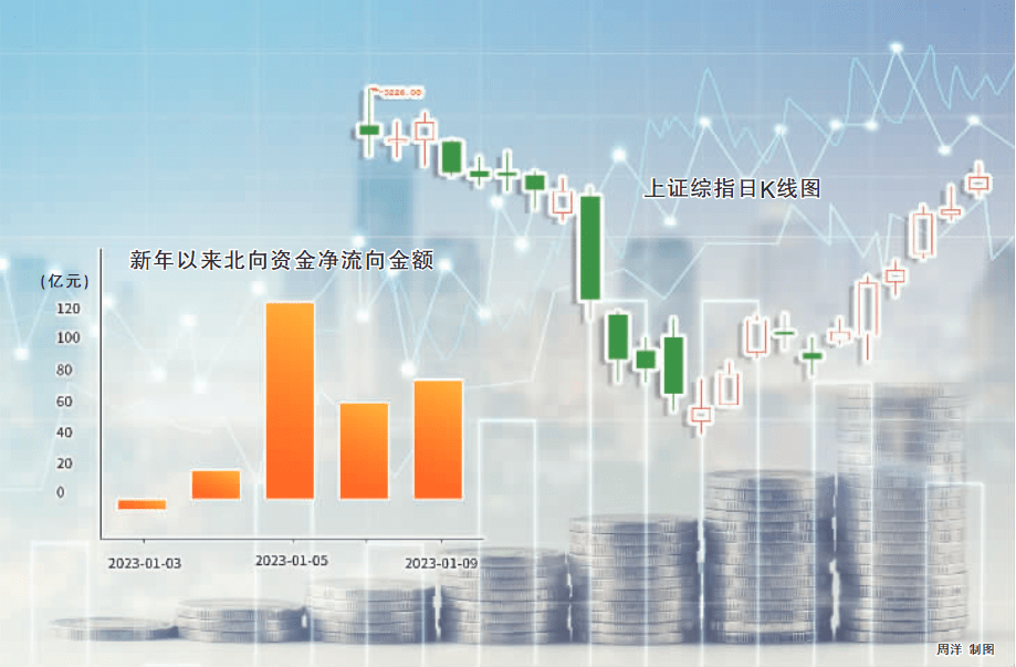 4个交易日合计净买入超280亿元 北向资金持续加仓A股 外资大行看好A股今年盈利两位数增长