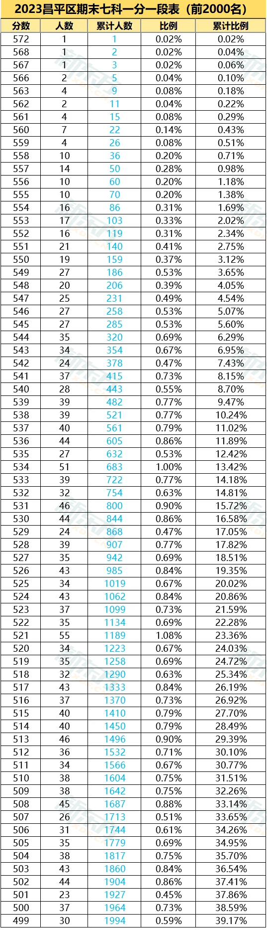 更新啦！北京那五区初三期末排名新颖出炉~