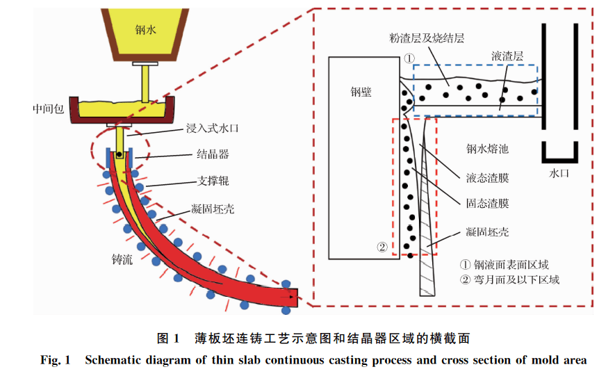 【新刊速览】67袁志鹏:67高拉速薄板坯连铸保护渣剪切变稀性质