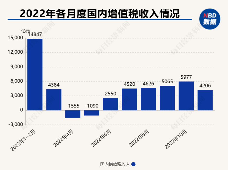 增值税减免措施再加力：今年内月销售额10万元以下的小规模纳税人，将免征增值税