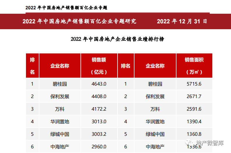 免费资料：2022年中国房地产企业销售业绩排行榜_业内_融资_招商