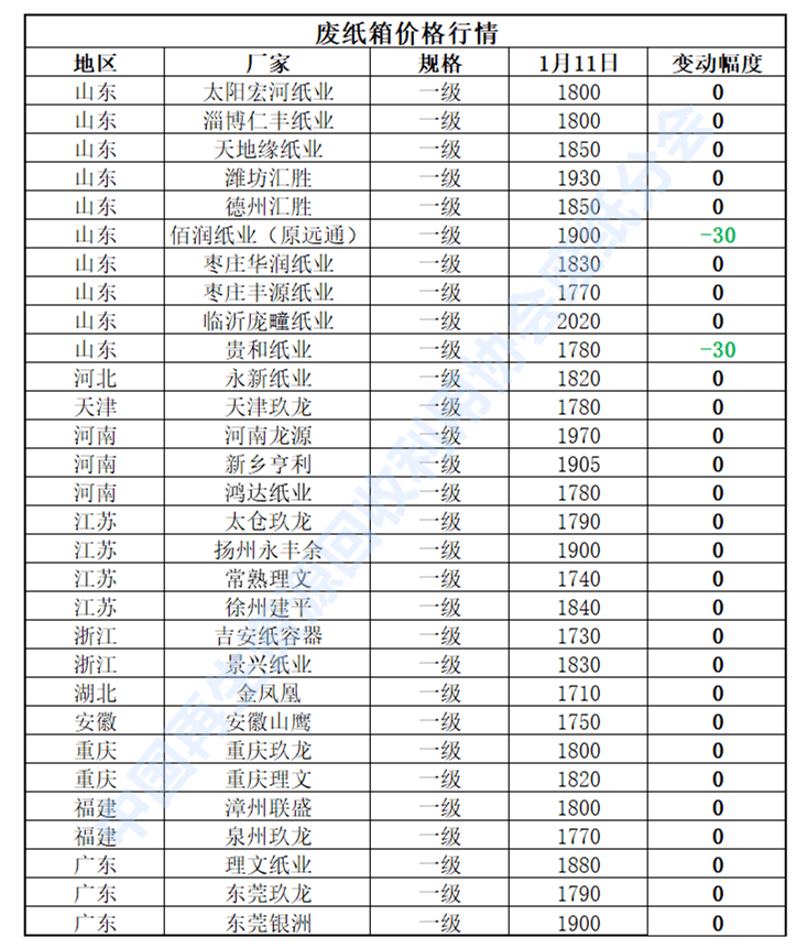 1月11日再生资源价格指数及日报开云 开云体育平台(图4)