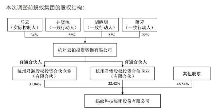 蚂蚁集团大动作:马云"后退 国资加码_公司_实际控制人_股东