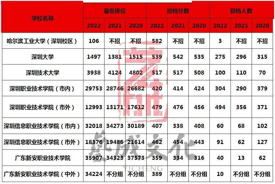 深圳大學縮招,2023年50%的考生無緣本科?_學科_廣東省_美術