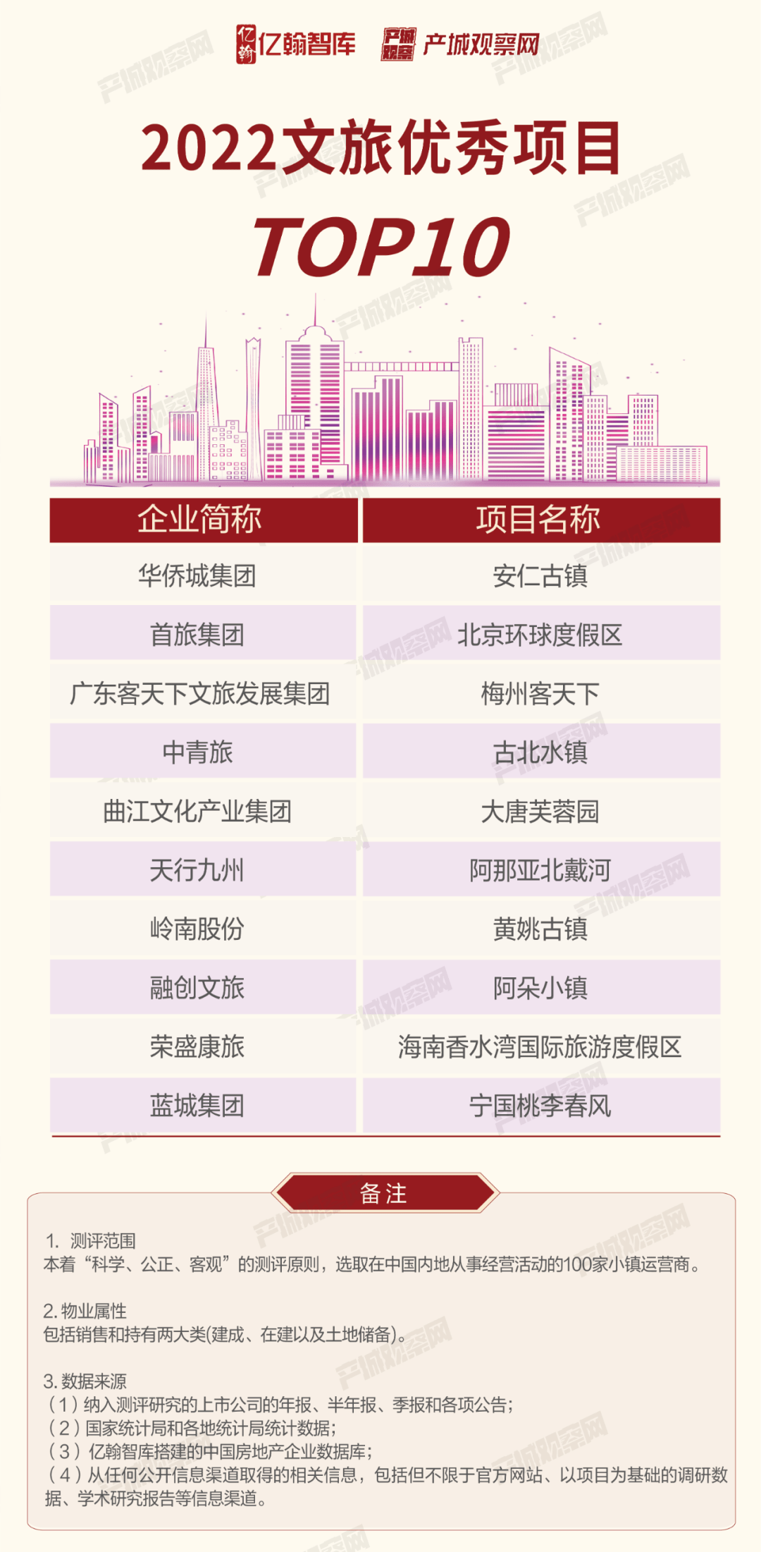 2022中国小镇运营商综合实力TOP30研究陈述发布