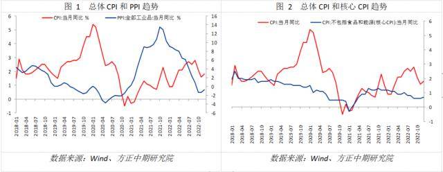 宏观：CPI短期或继续回升 PPI底部仍待确认