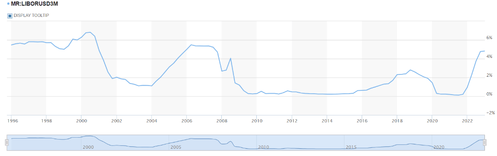 三个月期美元Libor突破2008年金融危机期间高点