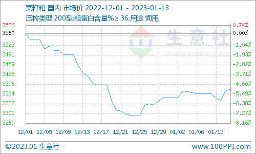 生意社：本周菜粕价格先跌后涨（1.9-1.13）