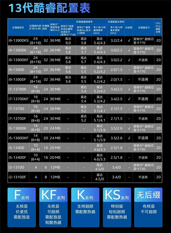 集体涨价！Intel 13代酷睿8款新U开卖：65W 24核高达4889元