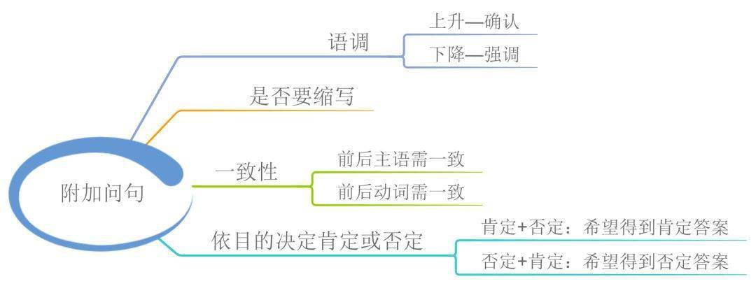 23张思维导图，搞定英语全数语法！寒假预习必备！（可下载）