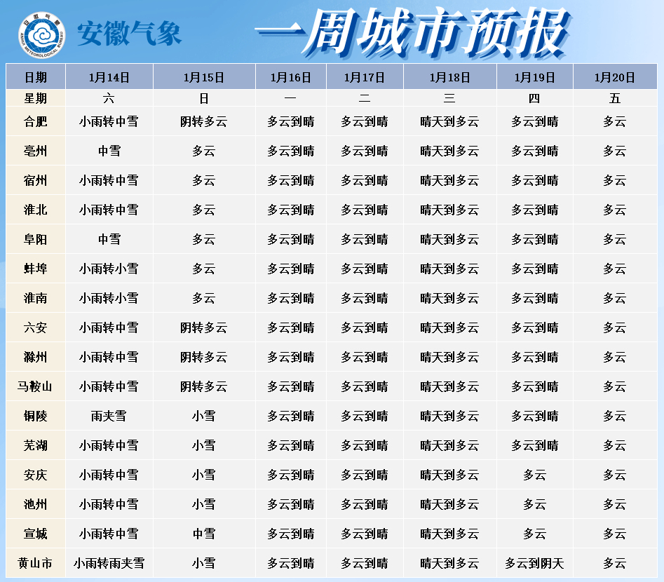 ▼未来一周城市天气预报