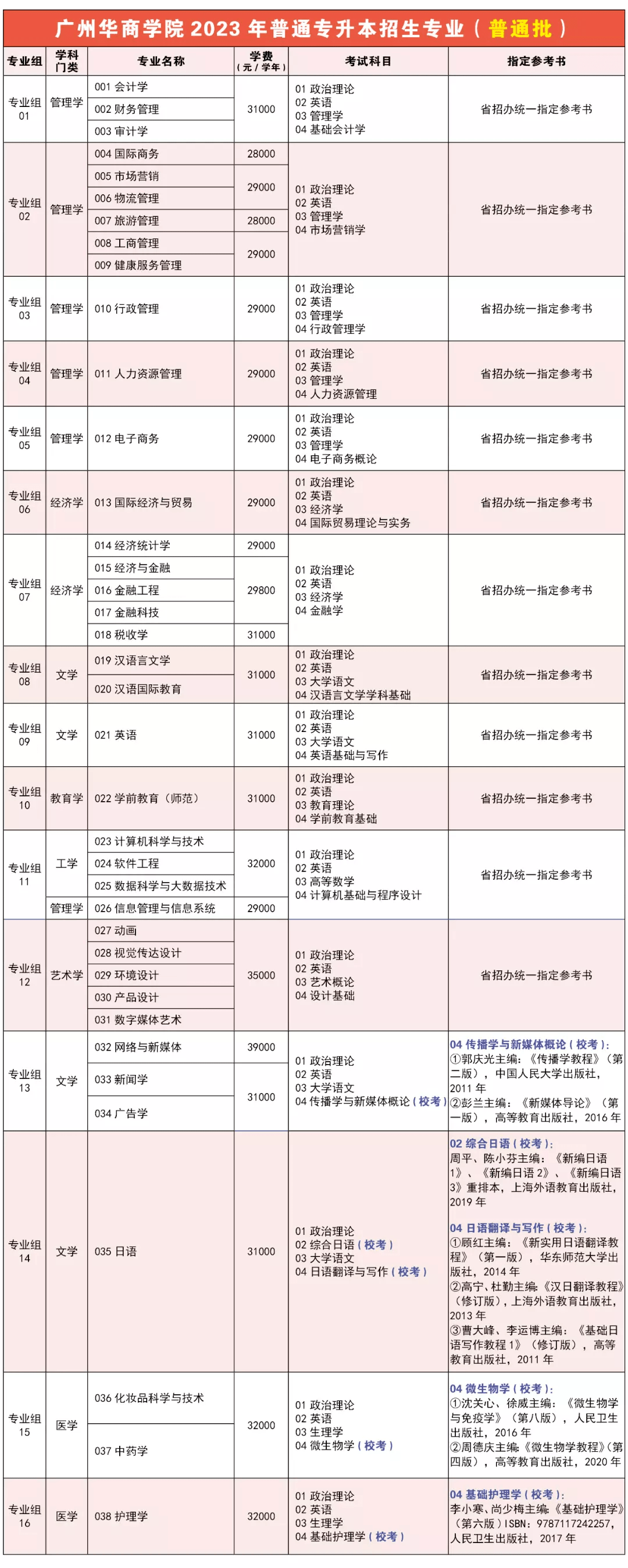 含5所公办！已有15所插本院校公布校考时间！最快测验是3月4号！