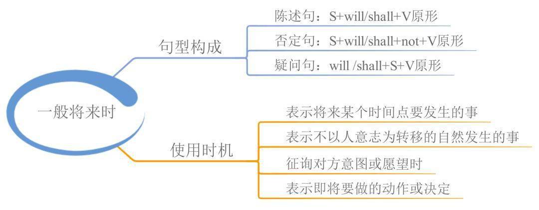 23张思维导图，搞定英语全数语法！寒假预习必备！（可下载）