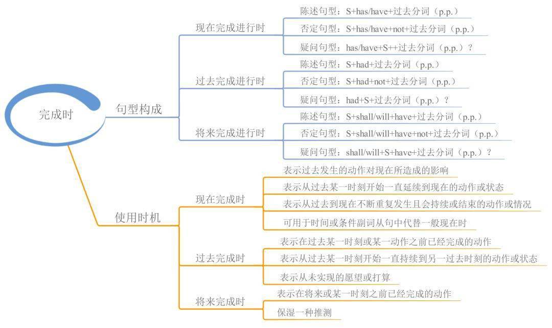 23张思维导图，搞定英语全数语法！寒假预习必备！（可下载）