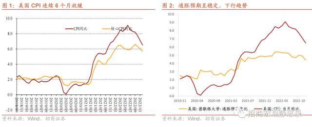 招商宏观：美国CPI年内跌破3概率大增