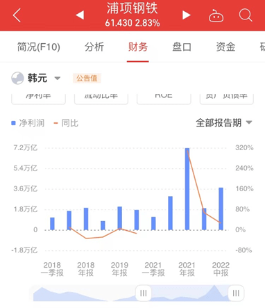 芒格大举清仓“周期股”，不赚钱也要抛！