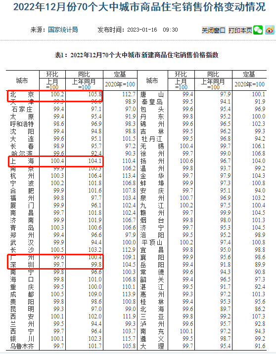 最新,70城房价出炉!广州房价已连降5个月_二手房_均价_同比上涨