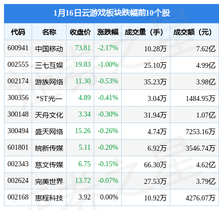 云游戏板块1月16日涨0.08%，巨人收集领涨，主力资金净流出5418.95万元