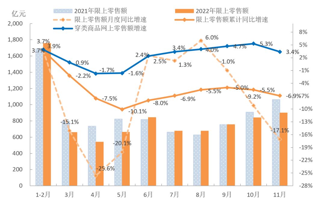 2022年1-11月中国服装CQ9电子 CQ9传奇电子行业生产、内销、效益各项指标降幅扩大(图2)