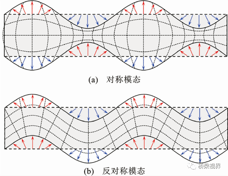 lamb波在传播过程中由于其受上下边界约束,振动模态可分为对称模态(s