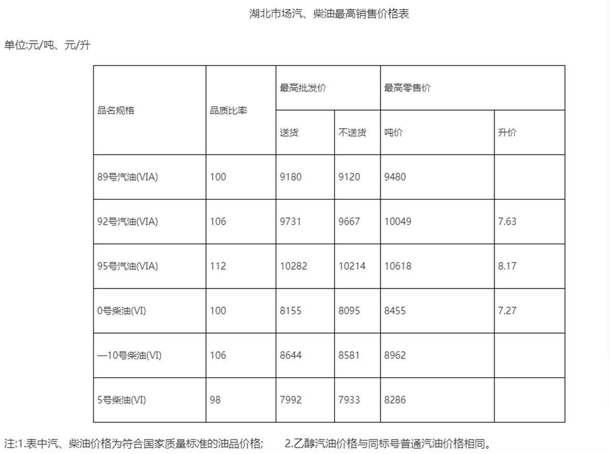 湖北油价下调，加满一箱省8元